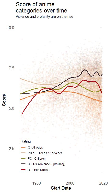 Anime's ratings